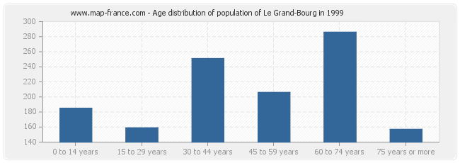 Age distribution of population of Le Grand-Bourg in 1999